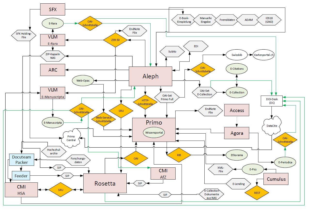 Metadatenflussdiagramm