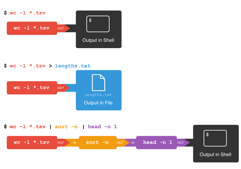 Library Carpentry Illustration Redirects and Pipes